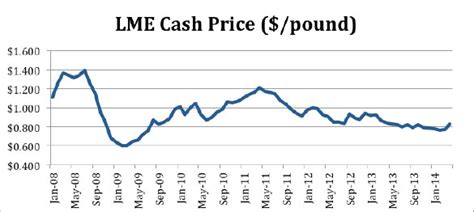 aluminum & bronze fabricators|aluminum prices per pound today.